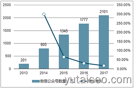 微信公众平台注册数量统计
